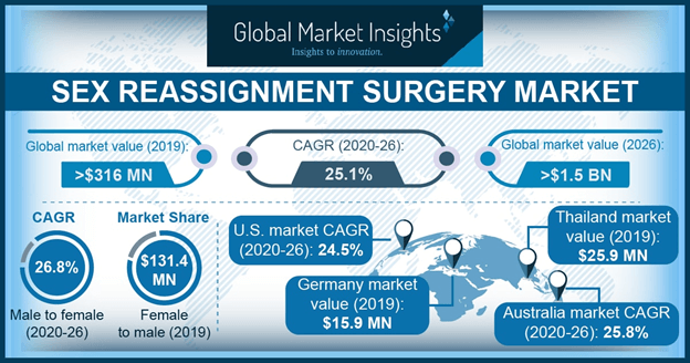 Here in picture form: The compound annual growth rate for body modification surgery & organ amputations for healthy people has been a whopping 25.1%One day this industry will be regarded as harmful as Big Tobacco. https://www.gminsights.com/industry-analysis/sex-reassignment-surgery-market