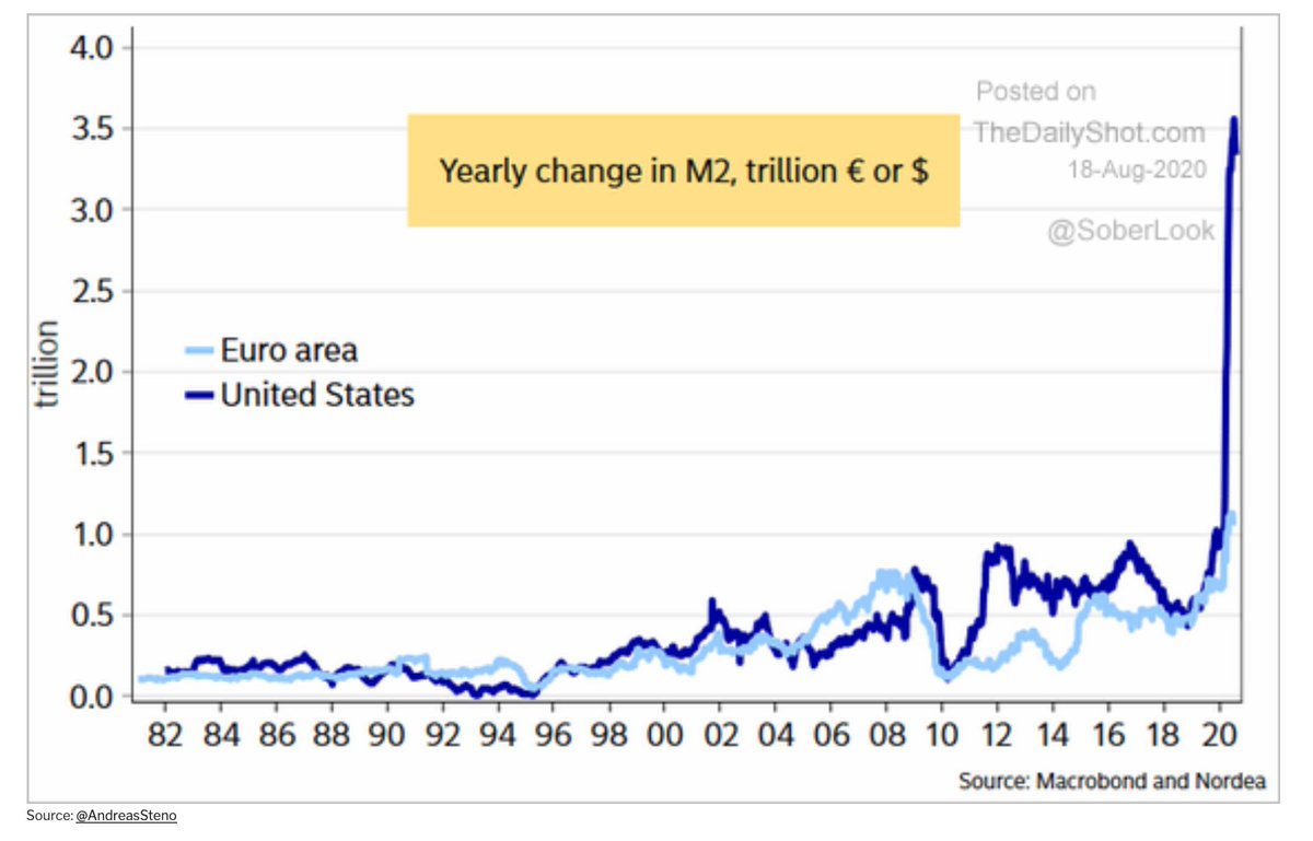 United States Money Supply M2