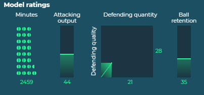Paulinho played over 3700 minutes of football last season for Braga through several competitions including Liga NOS, UEL, and Domestic Cups.However, it's fairly obvious via metrics to notice that Paulinho is below average Premier League level.