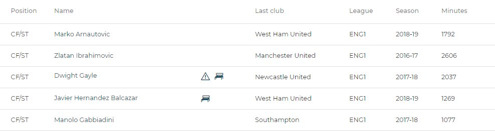 Using his playstyle, along with the metrics provided, we can compare Paulinho to some of the strikers that have graced the Premier League.We can see here he compares to Zlatan's 2016/17 season with United, and Marko Arnautovic's last season with West Ham in 2018/19.