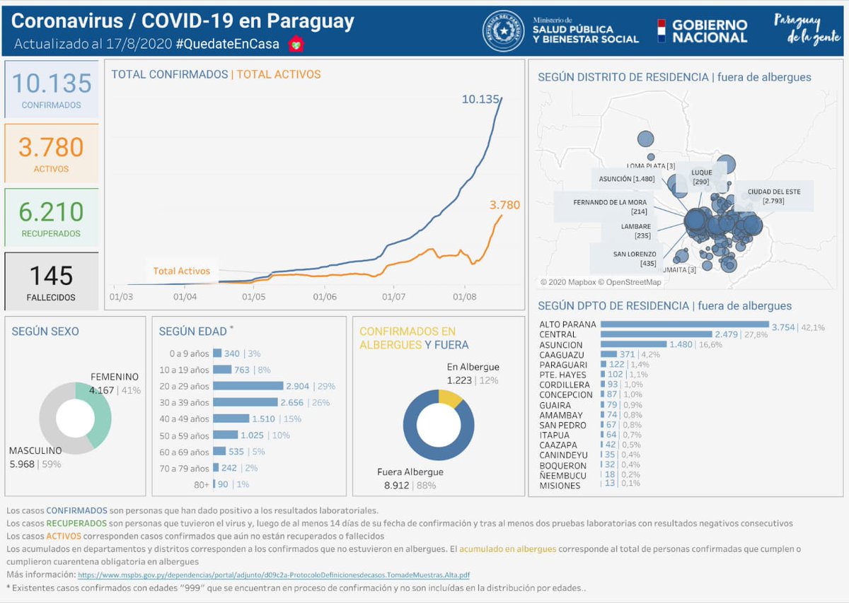 msaludpy's tweet photo. Informe #COVID19

📍Variables anónimas de casos positivos de COVID-19 disponibles en mapa interactivo.

📍Datos de fecha de confirmación, sexo, edad, departamento y distrito de residencia de cada caso 👇🏽

➕INFO https://t.co/6uFsfdDWEZ https://t.co/u2xi6fPGi0