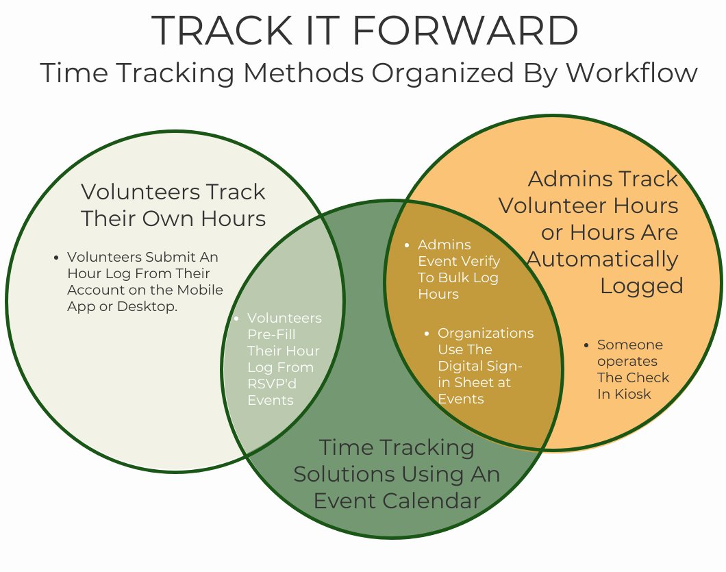 We have many different ways you can track volunteers! Check out this article to see how you can each method to remain COVID-Cautious and limit exposure during your volunteer check-in process.

Check it out!
trackitforward.com/content/differ…