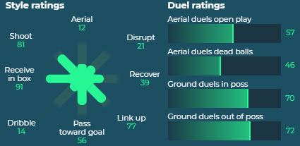 As we can see by his play-style and duel ratings, he likes to receive the ball in the box and shoot quickly, or play quick passes to link-up with his teammates in the final third. We can also see that his duel stats are mostly above average for Premier League standard.