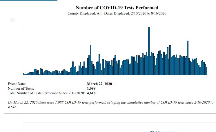 (9/x) TESTINGThe new dashboard is an absolute mess when it comes to testing. It's missing all the testing numbers before March 22nd. According to the dashboard, there were 3530 tests done before March 22nd in SC. That's issue # 1 with testing, we're about to dive a little deeper