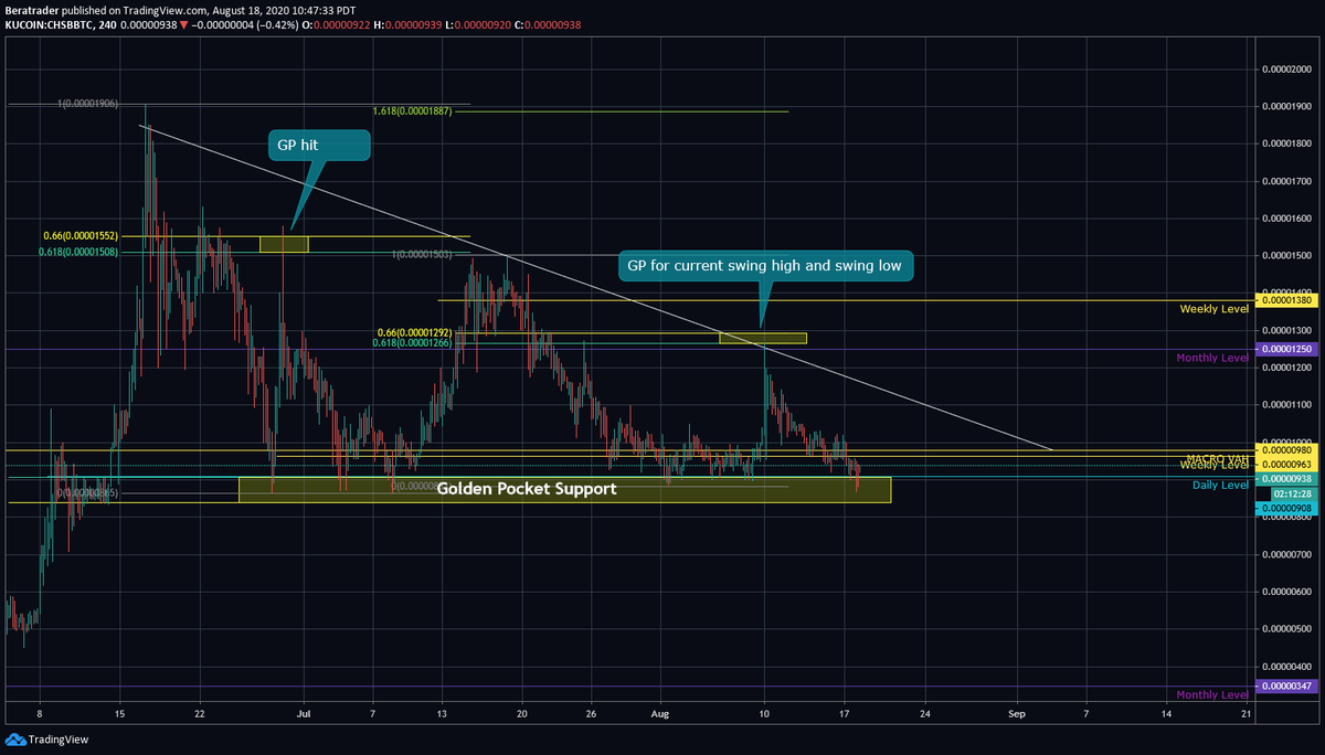 RealTradeAlts's tweet photo. $CHSB Traded this one incredibly well so far and I gave my thoughts on what could be coming next in our free Discord!  If you want to join us and have some fun trading here is a link https://t.co/SSP1ROi0dk all experience levels welcome 😀 https://t.co/GezRZ7WhMz