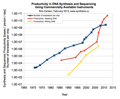 First, some background. Bioengineering is growing crazy fast. If you haven't seen this, that blue curve is moore's law compared to DNA reading and writing productivity. DNA sequencing is growing faster than the most famous law of speedy technology (2/n) ( https://synbiobeta.com/time-new-dna-synthesis-sequencing-cost-curves-rob-carlson/)