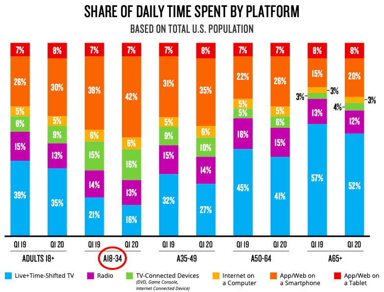 ConvergenceTR's tweet photo. Biggest takeaways from @nielsen's latest Total Audience Report:
- #goodlucktv
- Content companies better have a really great digital product roadmap
#media #digitalmedia #CUSDig
https://t.co/Egsx45bGT6 https://t.co/hglHui9OH7