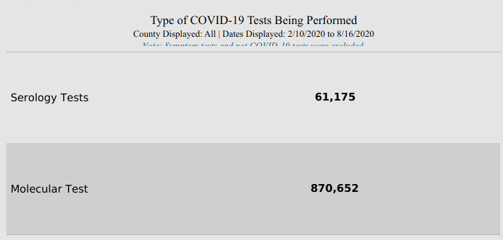 (11/x) This is on the testing dashboard, and these two numbers add up to 931,827 tests. That's not good because the number of tests listed in the top left hand corner of the dashboard is a little over 22,000 higher than the combined number of these two.