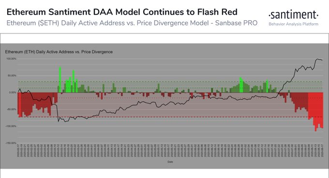 After 80% Surge in a Month, Ethereums Rally Is at Risk: Heres Why