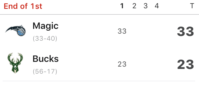 ESPNNBA's tweet photo. Orlando is leading 1-seed Milwaukee after the first 👀 https://t.co/nKCAjCPcXY