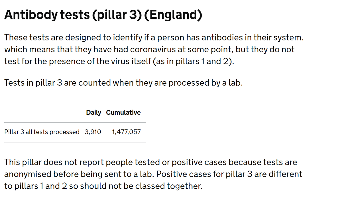 In addition, the UK reports daily antibody tests separately.