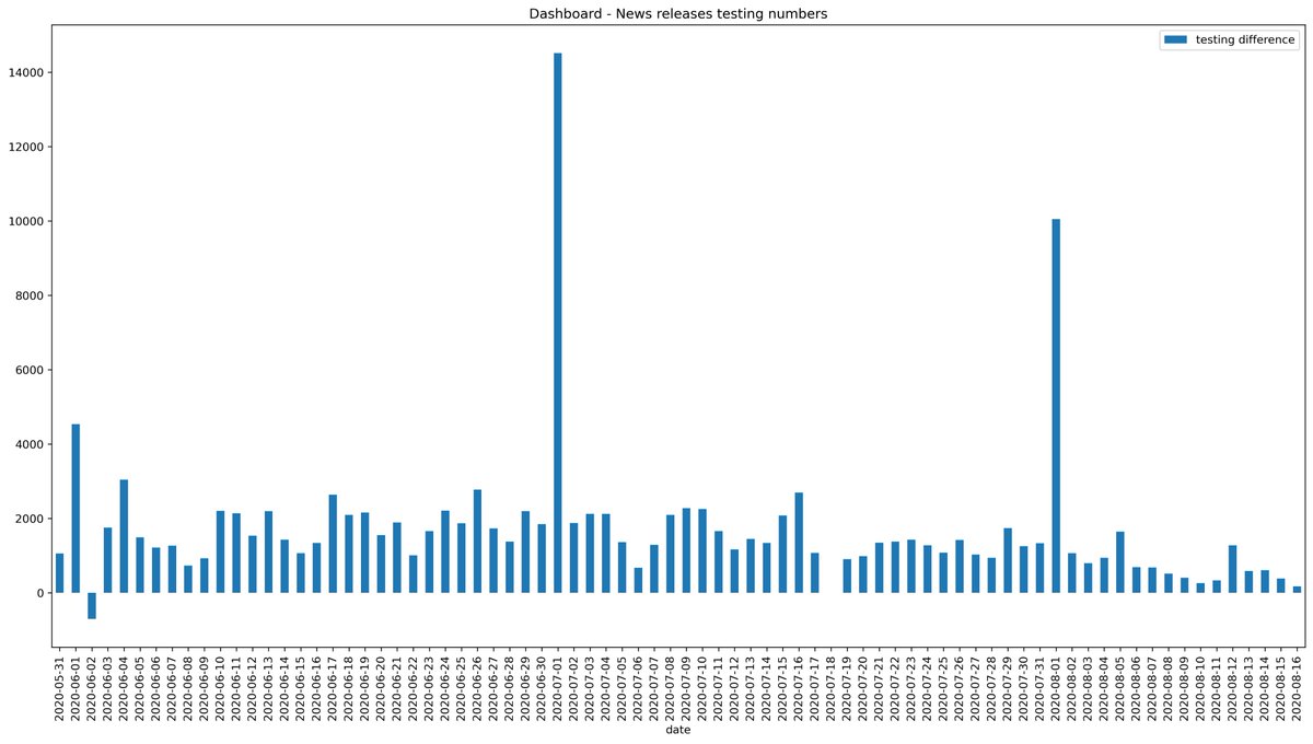 (12/x) Last look directly at testing. Let's look at the difference between the dashboard and the news releases when it comes to testing. Here's a plot of the daily difference between the dashboard and the news releases. If a day is blank, it's missing data.