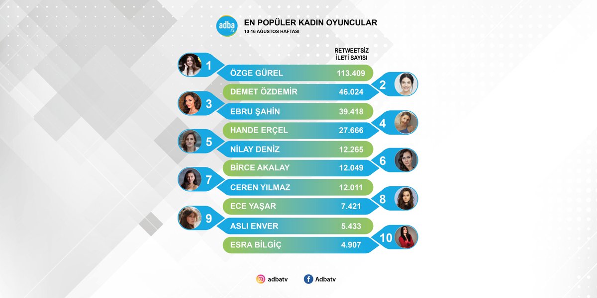 AdbaTv's tweet photo. Ekranın en popüler kadın oyuncuları belli oldu!

10-16 Ağustos haftasında sosyal medyada en çok konuşulan kadın oyuncular:

#ÖzgeGürel #DemetÖzdemir #EbruŞahin #HandeErçel #NilayDeniz #BirceAkalay #CerenYılmaz #EceYaşar #AslıEnver #EsraBilgiç https://t.co/5Em8ptHebo