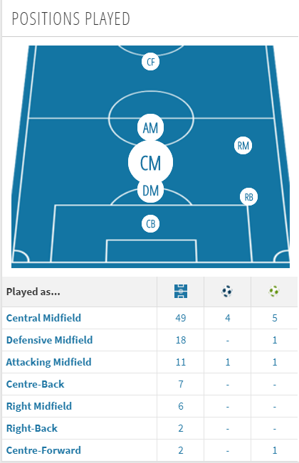 He's played a total of seven different positions in his professional career, ranging from central midfield to centre forward & right-back to right-wing...  #SaintsFC