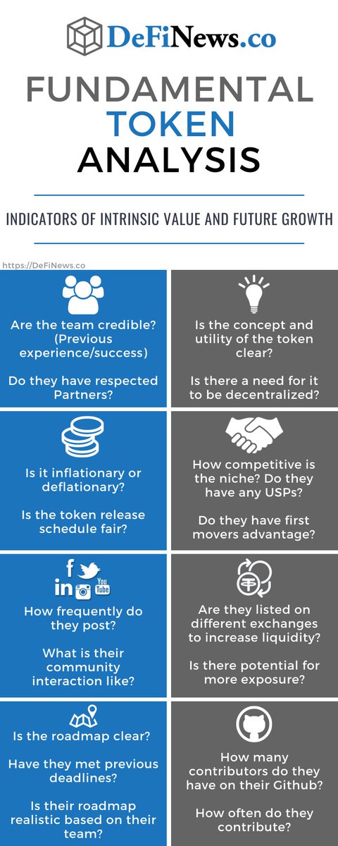 DeFiNewsCo's tweet photo. https://t.co/zIJ4FDj3lg

Fundamental Token Analysis: Indicators of Intrinsic Value &amp; Future Growth

Infographic is just a summary of the article. https://t.co/vycrx1ZPXf
