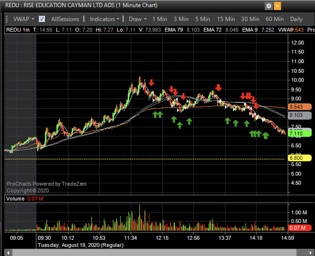AngryShortBear's tweet photo. Not too happy with my trading today. Had a perfect PM #trade on $MICT but got sloppy at the open. 

managed to scalp $REDU but covered way too much and left so much on the table. could have held longer but oh well. Lesson learned. https://t.co/beoqTf9GSR