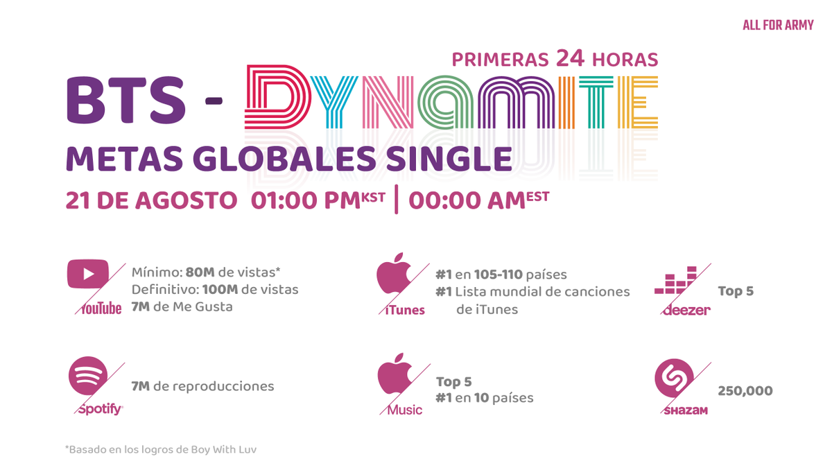 allforarmy's tweet photo. Here are the Global Goals that we are going for ARMY! 

We also have translations for the following:

Spanish
Portuguese
French

Korean
Japanese
Russian
Indonesian

Arabic
Hindi
Thai
Turkish

#BTS_Dynamite  
@BTS_twt 

Here is:
English, Spanish, Portuguese, and French https://t.co/B1p96wxPBq