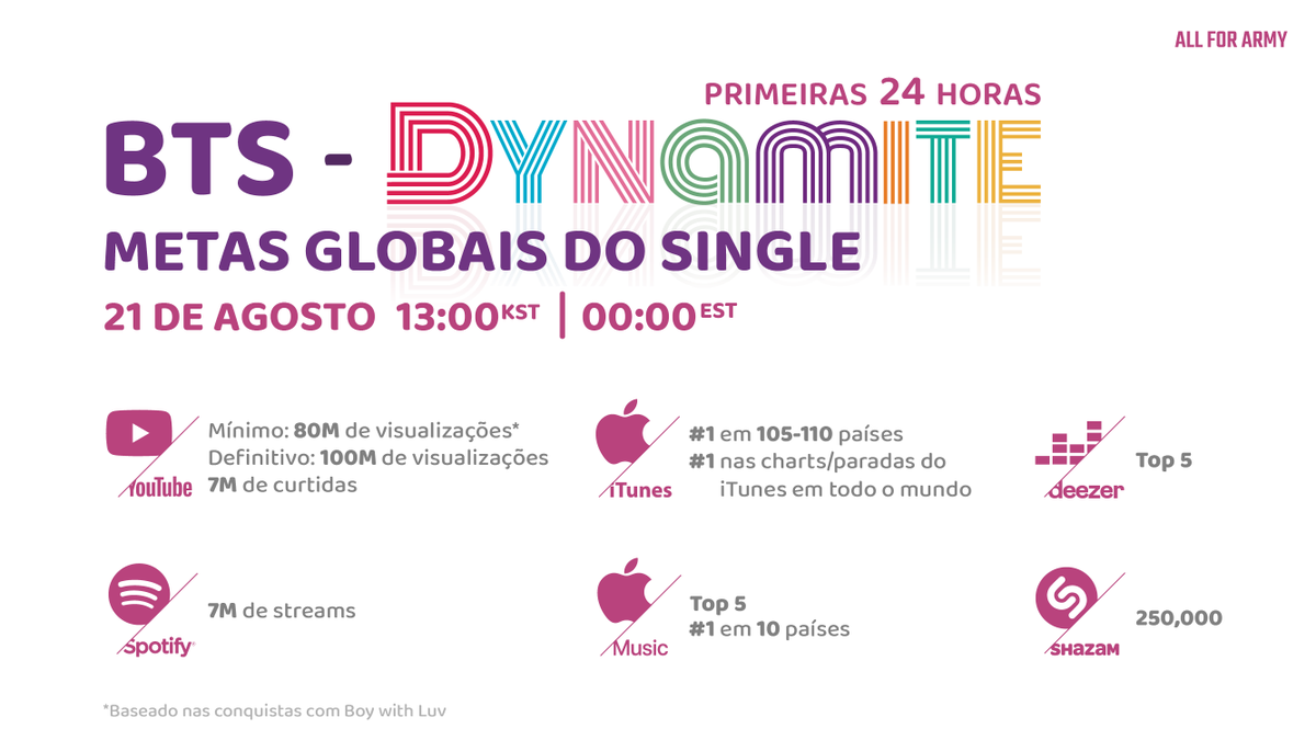 allforarmy's tweet photo. Here are the Global Goals that we are going for ARMY! 

We also have translations for the following:

Spanish
Portuguese
French

Korean
Japanese
Russian
Indonesian

Arabic
Hindi
Thai
Turkish

#BTS_Dynamite  
@BTS_twt 

Here is:
English, Spanish, Portuguese, and French https://t.co/B1p96wxPBq
