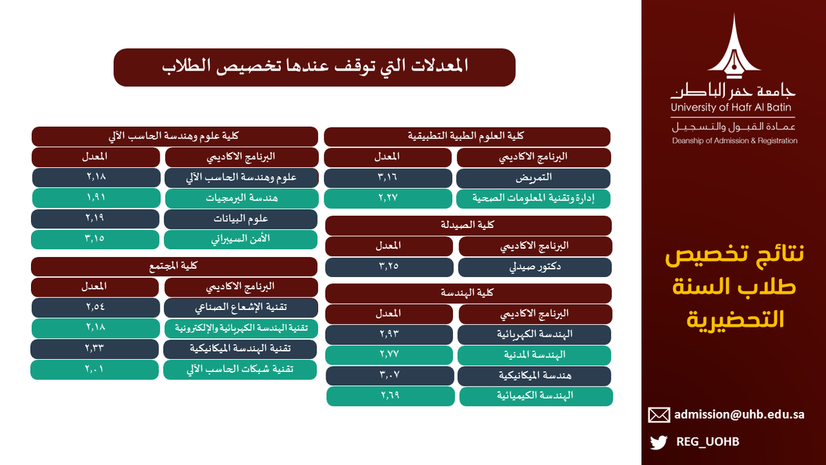 عمادة القبول والتسجيل On Twitter المعدلات التي توقف عندها تخصيص الطلاب والطالبات بعد اجتياز السنة التحضيرية جامعة حفر الباطن