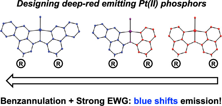 Sometimes it’s good to be in the red: University of Manitoba researchers describe a synthetic methodology for accessing tuneable, narrow band phosphorescence from Pt(II) emitters in the deep red. Please see the <a href="/InorgChem/">Inorganic Chemistry</a> article: doi.org/10.1021/acs.in…