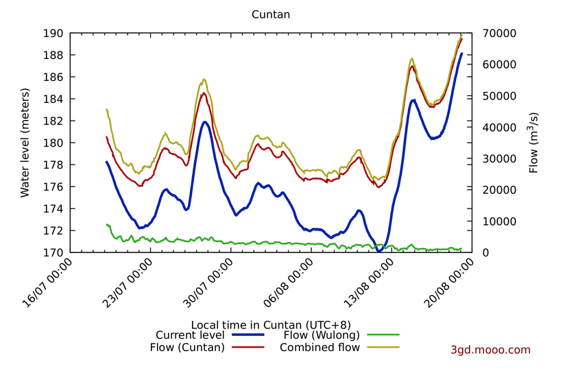 unexoteric's tweet photo. Black Swan swimming...

RT @concordiansage: UPDATE 3:15PM 18 AUGUST 2020

NEW HIGH for inflow at Three Gorges Dam
NEW HIGH for water level upstream of Three Gorges Dam
NEW HIGH for water level downstream of Three Gorges Dam

#chinafloods #ThreeGorgesDam https://t.co/Fgd4RP5st7