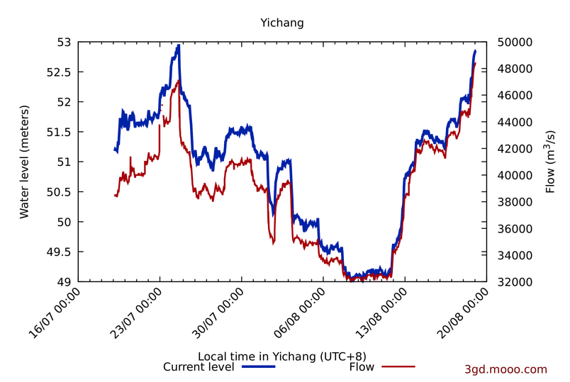 unexoteric's tweet photo. Black Swan swimming...

RT @concordiansage: UPDATE 3:15PM 18 AUGUST 2020

NEW HIGH for inflow at Three Gorges Dam
NEW HIGH for water level upstream of Three Gorges Dam
NEW HIGH for water level downstream of Three Gorges Dam

#chinafloods #ThreeGorgesDam https://t.co/Fgd4RP5st7