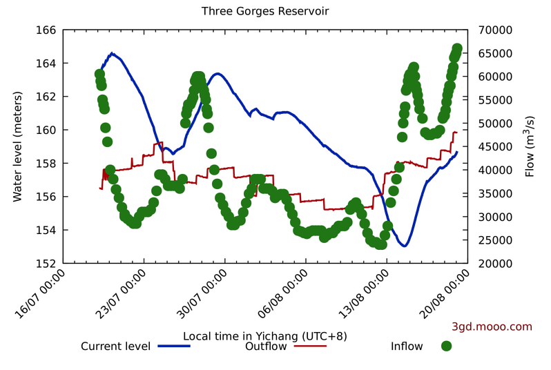 unexoteric's tweet photo. Black Swan swimming...

RT @concordiansage: UPDATE 3:15PM 18 AUGUST 2020

NEW HIGH for inflow at Three Gorges Dam
NEW HIGH for water level upstream of Three Gorges Dam
NEW HIGH for water level downstream of Three Gorges Dam

#chinafloods #ThreeGorgesDam https://t.co/Fgd4RP5st7