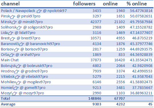 2. It can work with unstable internet, just like one experienced during the shutdown last week (45% of users of key protest groups were online during the last evening of the lockdown)3. It supports huge groups, and each member can receive a message from leaders instantly2/