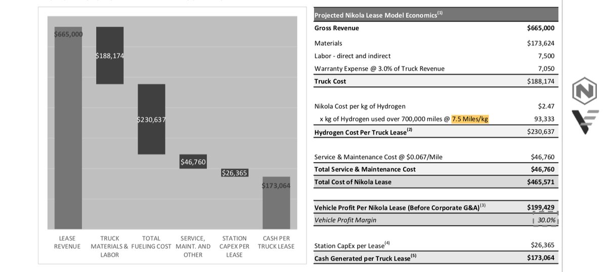 2/8From Nikola's SEC filings & Nel ASA's website:Electrolyzer = Nel model A485Hydrogen max. prod. rate = 485 Nm³/hHydrogen density = 0.08988 kg/Nm³Hydrogen prod. energy = 61.2 kWh/kgHydrogen range efficiency = 7.5 miles/kg $NKLA