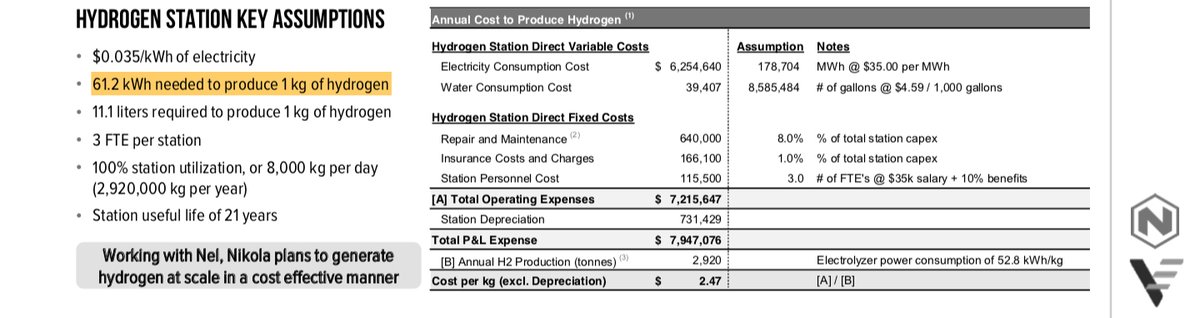 2/8From Nikola's SEC filings & Nel ASA's website:Electrolyzer = Nel model A485Hydrogen max. prod. rate = 485 Nm³/hHydrogen density = 0.08988 kg/Nm³Hydrogen prod. energy = 61.2 kWh/kgHydrogen range efficiency = 7.5 miles/kg $NKLA