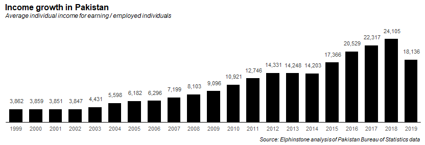 FarooqTirmizi's tweet photo. The scale of the damage done by @MIshaqDar50 to the Pakistani economy is stunning. Here is one example: average monthly income for employed / earning individuals went down by 24.8% from 2018 to 2019, when the incoming Imran Khan administration finally reversed the absurd Rs/$ peg https://t.co/N9M8J0gTiL