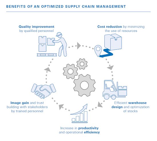 One benefit of an optimized supply chain is efficient #warehouse design and optimization of stock.

<a href="/zukynokeke/">Azuka Okeke</a> <a href="/ARCSC_Hub/">ARCHub</a> <a href="/odinduka/">SUNDAY NDUKA</a> <a href="/umehJC/">nonso umeh</a> <a href="/taiyeadewale1/">Taiye Adewale</a> <a href="/AnyanwokeChima1/">Anyanwoke Chimaroke</a> <a href="/ARC_Nigeria/">Atomic Resource Concepts</a> <a href="/BakuraOnyeneke/">Henrietta Bakura Onyeneke</a> <a href="/WarehouseVisib1/">Warehouse  Visibility & Governance Project</a> <a href="/SAHealth_Kano/">Office Of S.A Health Kano State</a> <a href="/KNSMOH/">Kano State Ministry of Health</a> @ascm_org <a href="/help_logistics/">HELP Logistics</a>