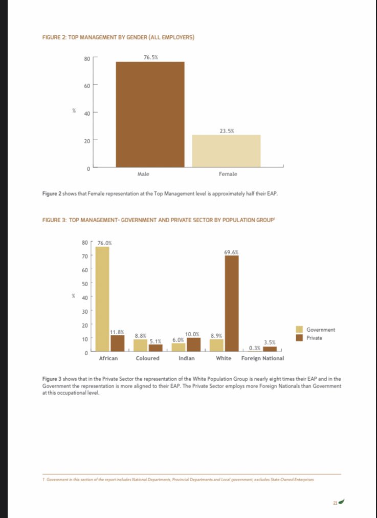 What is the status quo? StatsSA data is clear, by every societal measure whites were significantly better off in 1994 (poverty, unemployment, senior management, housing, services, graduate jobs) & in 2020 are still better off... But the gap is getting smaller in some areas.