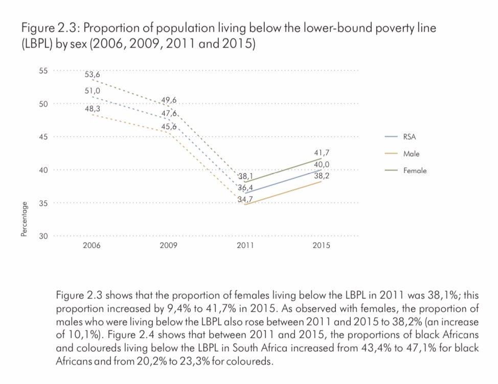 What is the status quo? StatsSA data is clear, by every societal measure whites were significantly better off in 1994 (poverty, unemployment, senior management, housing, services, graduate jobs) & in 2020 are still better off... But the gap is getting smaller in some areas.