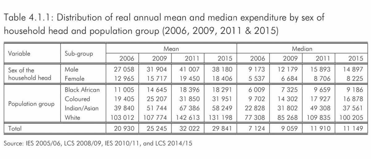 What is the status quo? StatsSA data is clear, by every societal measure whites were significantly better off in 1994 (poverty, unemployment, senior management, housing, services, graduate jobs) & in 2020 are still better off... But the gap is getting smaller in some areas.