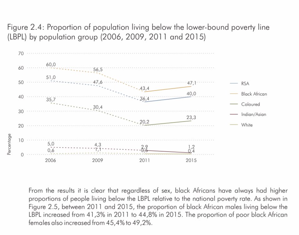 What is the status quo? StatsSA data is clear, by every societal measure whites were significantly better off in 1994 (poverty, unemployment, senior management, housing, services, graduate jobs) & in 2020 are still better off... But the gap is getting smaller in some areas.