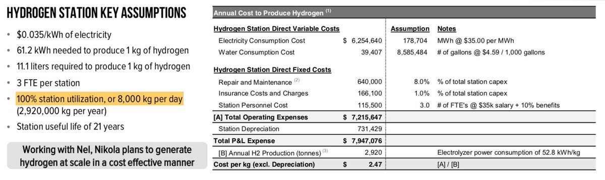 3/8485 Nm³/h × 0.08988 kg/Nm³ = 43.6 kg/h or 1 ton/dayi.e. all 8 electrolyzers in Nikola's 8-ton per day fueling stations have to operate at max. output 24h a day, 365 days a year No margin to do "buffering" or not enough hydrogen gets produced to fuel the trucks.  $NKLA