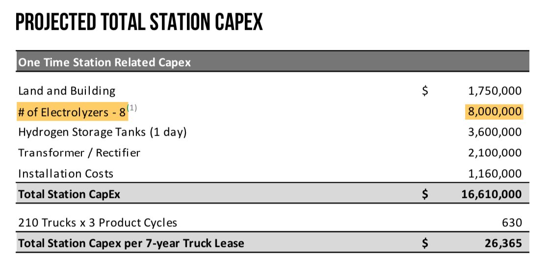4/843.6 kg/h × 61.2 kWh/kg = 2,668 kWi.e. each electrolyzer has to draw 2,668 kW of power, 24h a day, 365 days a year, to be able to produce 1 ton of hydrogen per day If Nikola wants to do some "buffering" it needs to add buffer-electrolyzers at $1 million each.  $NKLA