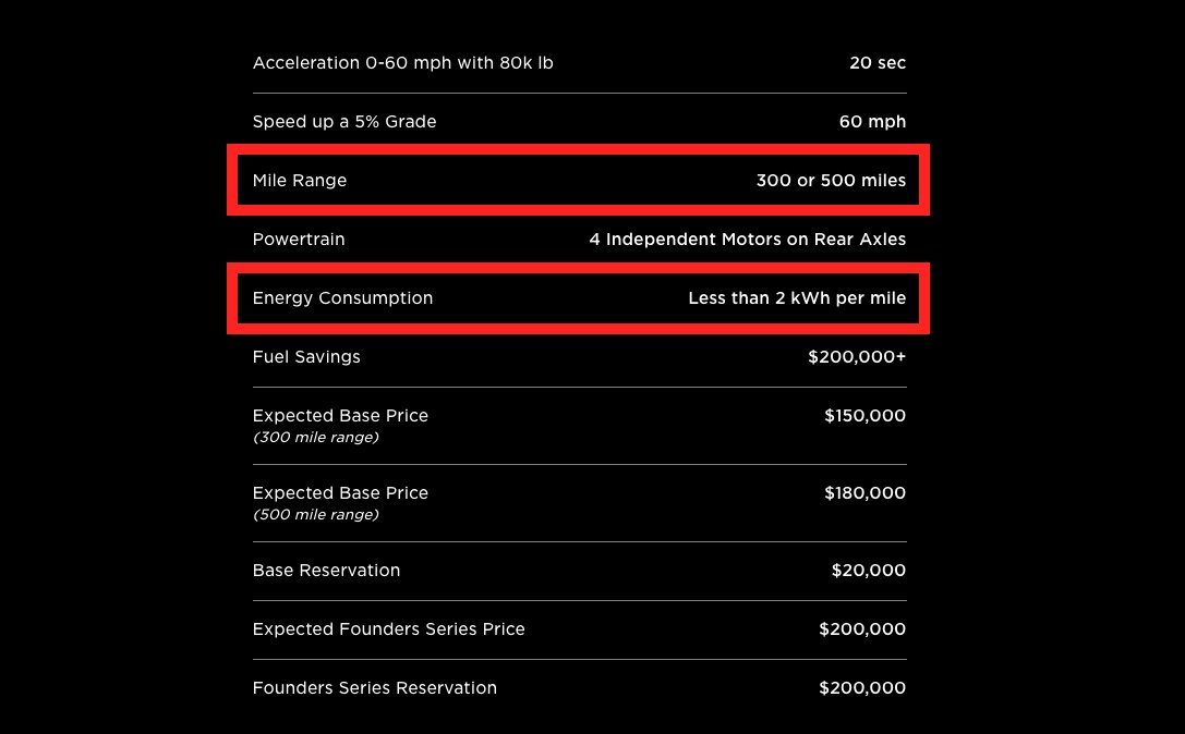 6/8From Tesla's Semi website:Range = 500 milesEfficiency = less than 2 kWh/mileCharging = 400 miles in 30 minutes $NKLA