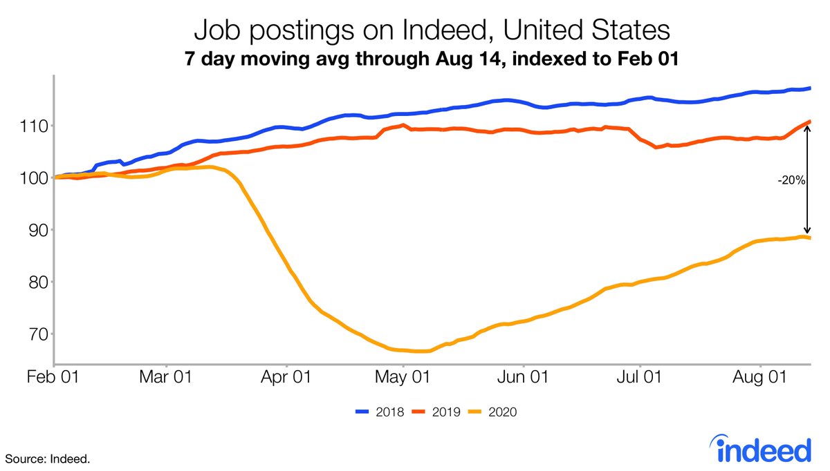 Job postings on  @indeed backslid for the first time since late April. Postings down 20.3% vs last year trend -- compared with 18.1% a week ago.New data through last Friday, August 14. https://www.hiringlab.org/2020/08/18/job-postings-through-august-14/1/