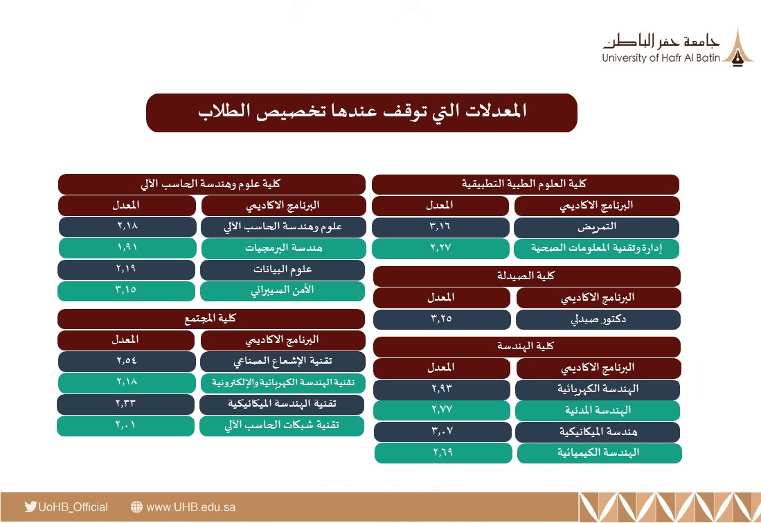 جامعة حفر الباطن V Tvittere عمـادة القبـول والتسجيـل بـ جامعة حفر الباطن تعلـن المعـدلات التـي توقـف عندهـا تخصيـص الطـلاب والطالبـات بعـد اجتيـاز السنة التحضيرية Https T Co Odzcsbniys