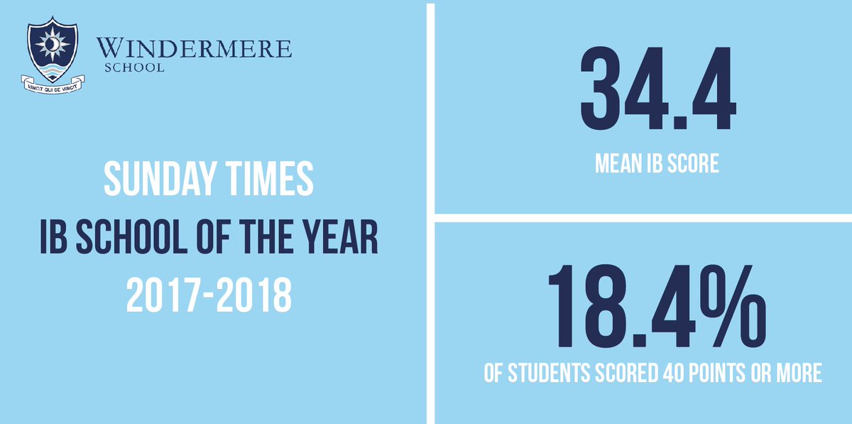 windermeresc's tweet photo. Our IBDP candidates have delivered the second-best set of International Baccalaureate (IB) results in the school’s history and 50% of our IBCP cohort achieved a double distinction star (D* D*). Read more here: https://t.co/FHWKjhkgCS #classof2020 #IBready https://t.co/tiNdTRGqov