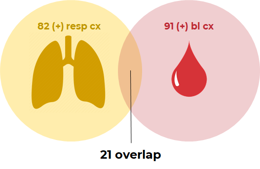 3/6 Then, they did a retrospective chart review. Total patients with (+) respiratory or bloodstream cultures? 152.For those crunching the numbers, that's just 3.6%!