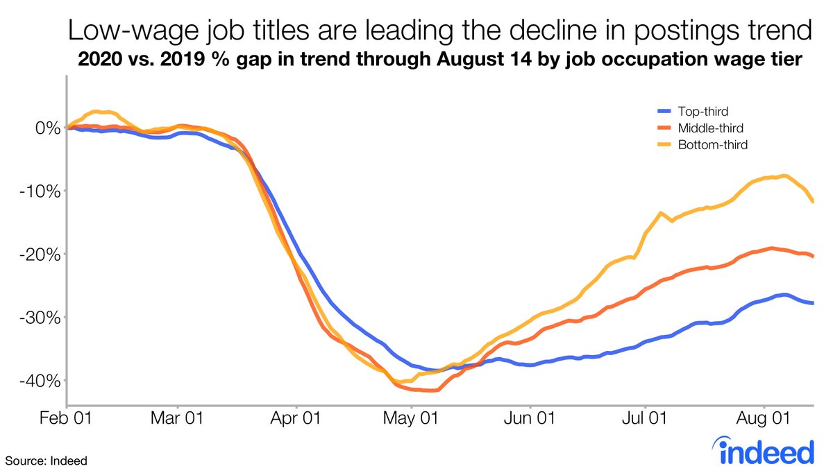 The dip in postings was largest for lower-wage occupations, which had rebounded most since early May.(Remember that _postings_ are down least for lower-wage jobs, though layoffs caused _employment_ to fall most for lower-wage jobs.) https://www.hiringlab.org/2020/08/18/job-postings-through-august-14/3/
