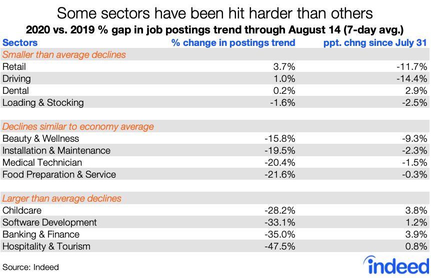 Retail and driving postings slowed down notably, falling back to last year's levels. Beauty & wellness postings slipped, too.Silver lining is that lagging sectors like hospitality, finance, & tech didn't lose ground. https://www.hiringlab.org/2020/08/18/job-postings-through-august-14/2/