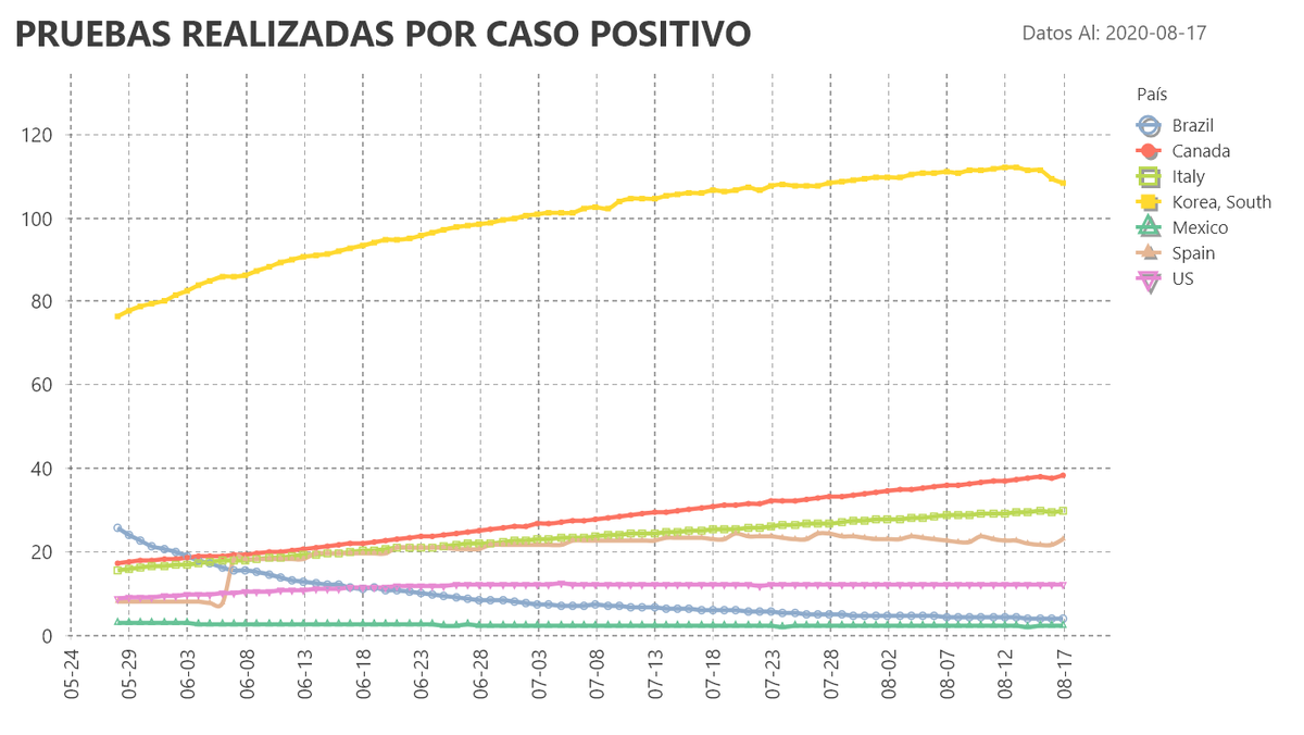 Pruebas aplicadas por caso confirmadoCorea: 107Canadá: 38Italia: 29España: 22Y la triada de la pendejezEU: 11Brasil: 3México: 1.248/10