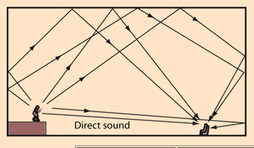 TOACanada's tweet photo. -Reverberation time &amp; speech intelligibility-

Reverberation time is closely linked to speech intelligibility. The basic rule is that speech intelligibility deteriorates as reverberation time increases. 

https://t.co/XaHuCr6IcL

#toacanada #proav #soundlessons @SoundandComm https://t.co/uTbZdFkbJw