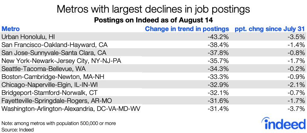 The drop in job postings was widespread. Three-quarters of large metros lost ground. Honolulu, the Bay Area, and New York continue to have the steepest declines since the pandemic started. https://www.hiringlab.org/2020/08/18/job-postings-through-august-14/4/