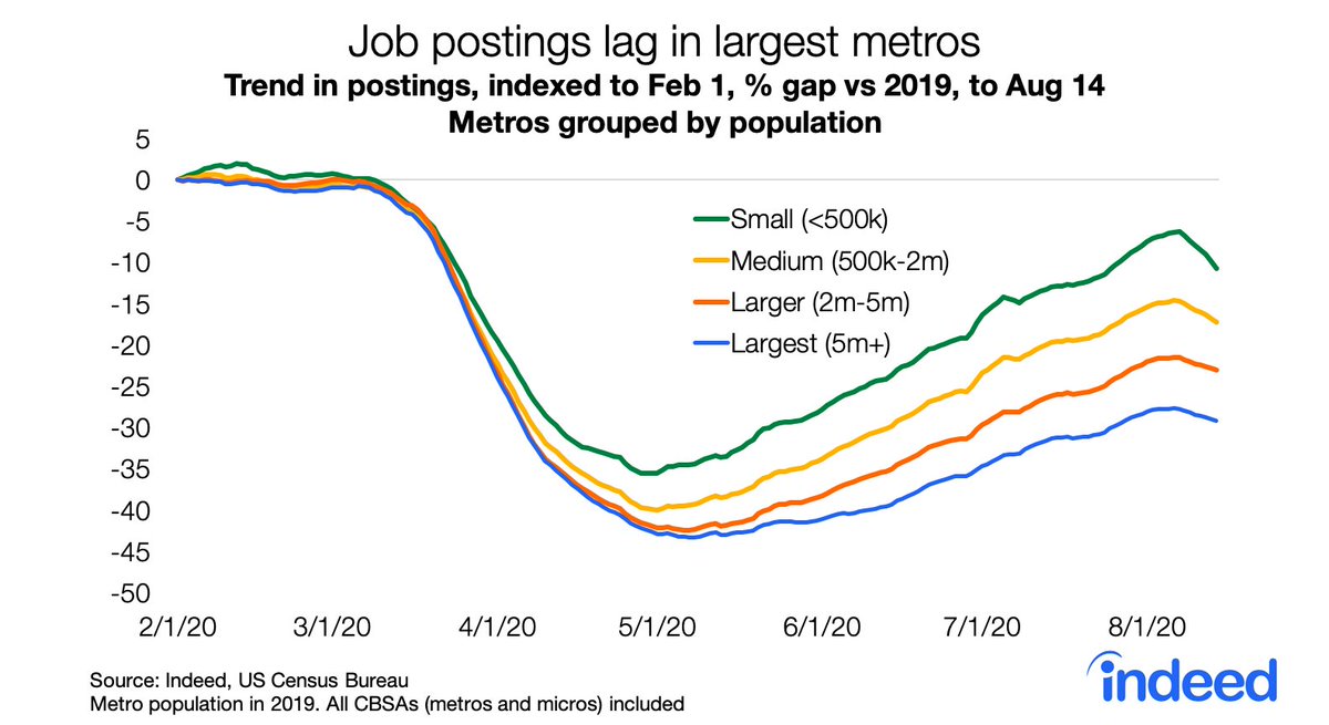 Last week's drop in postings was steeper in small metros. Larger metros depend more on tech, finance, and other sectors that haven’t seen a recent drop in job postings.  https://www.hiringlab.org/2020/08/18/job-postings-through-august-14/5/