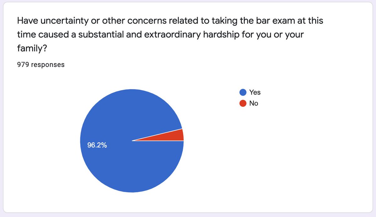 BarExamSurvey's tweet photo. We felt this particular stat was worth sharing. https://t.co/zAbzV2E5rQ